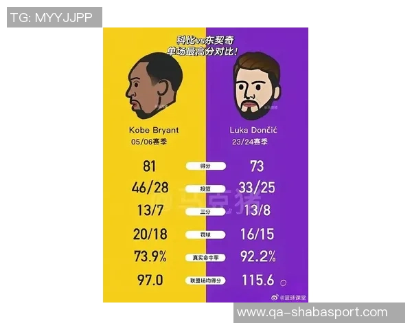 东契奇本赛季场均35分创历史新高仅次于五大传奇与乔丹科比