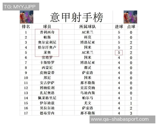 意甲新赛季风云变幻紫百合六轮未尝胜绩罗马强势领跑积分榜 意甲新赛季风云变幻紫百合六轮未尝胜绩罗马强势领跑积分榜